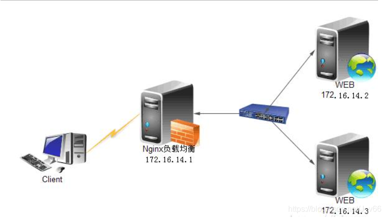 nginx 负载均衡  解析