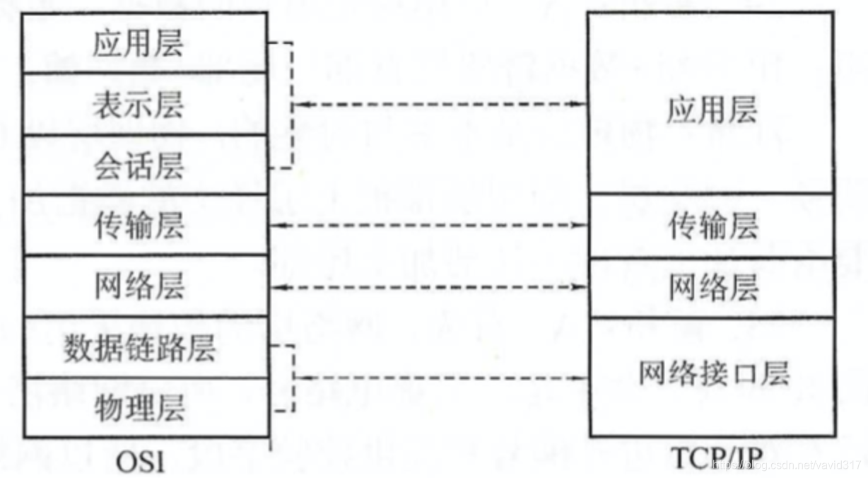 OSI参考模型与TCP/IP模型的对应关系