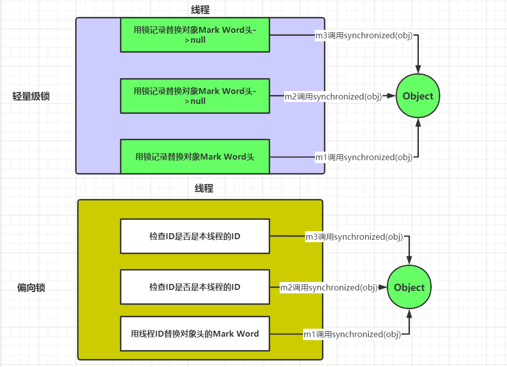 Java Monitor对象与Synchronized原理_java monitor引用占多少字节-CSDN博客