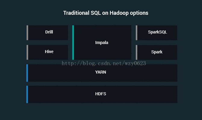 图1：传统的SQL on Hadoop选项
