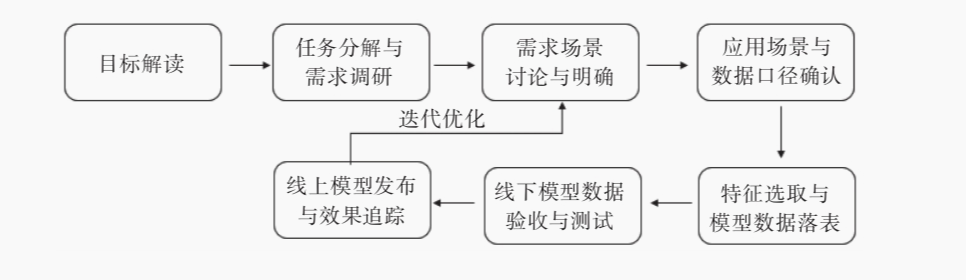 图4-1　用户画像建设项目流程