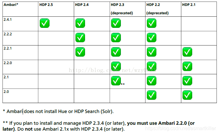 图1 Ambari与HDP的版本兼容性