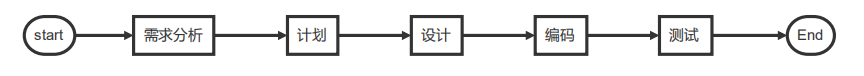 软件开发和测试模型