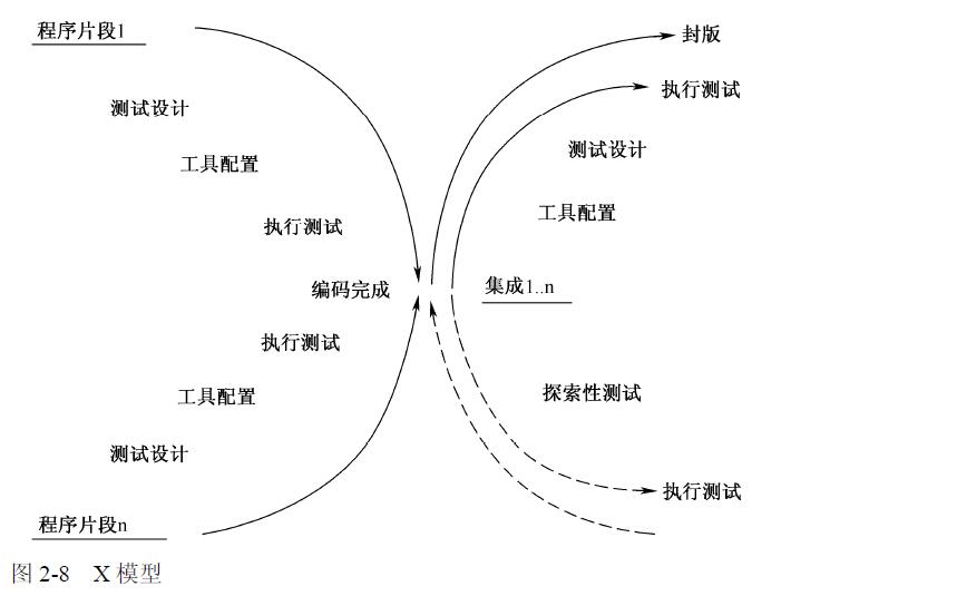 软件测试模型——瀑布模型，v模型、w模型、h模型、x模型