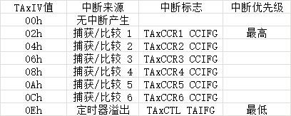 TAxIV 中断向量值及说明