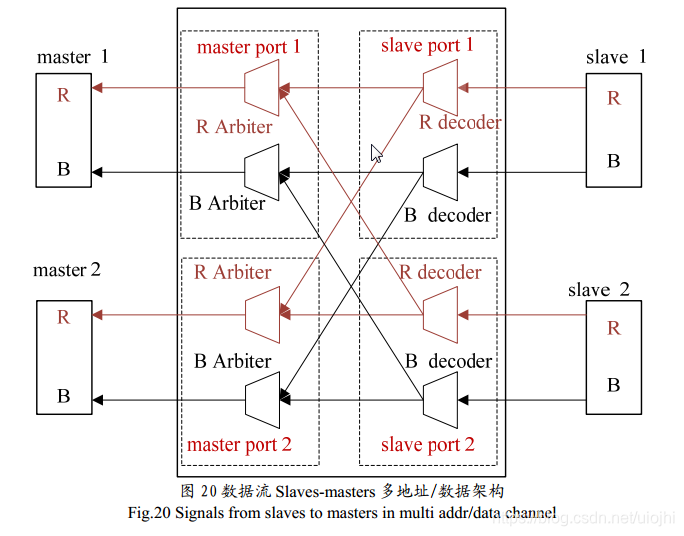 研读《基于AXI总线的SOC架构设计与分析》-AXI协议理解(四)_axi latency-CSDN博客