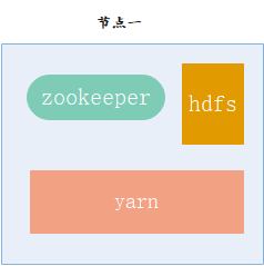 05_Flink-HA高可用、JobManager HA、JobManager HA配置步骤、Flink Standalone集群HA配置、Flink on yarn集群HA配置等