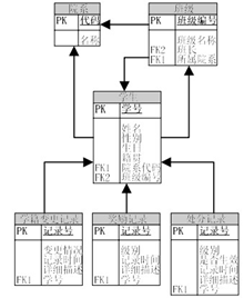 E-R模型图