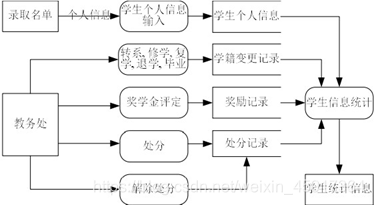 数据流程图