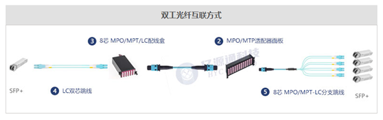 双工光纤互联方式