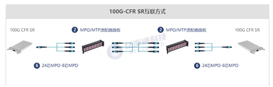 100G-CFR&SR互联方式