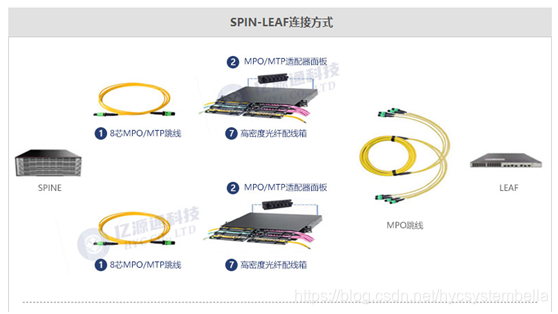 SPIN-LEAF连接方式