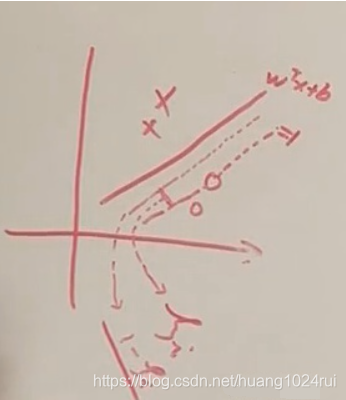 机器学习-白板推导系列(六)(1)-支持向量机SVM（Support Vector Machine）