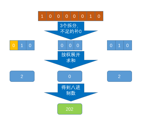 什么叫做二进制 watermark,type_ZmFuZ3poZW5naGVpdGk,shadow_10,text_aHR0cHM6Ly9ibG9nLmNzZG4ubmV0L2ZvcmxpbmtleHQ,size_16,color_FFFFFF,t_70