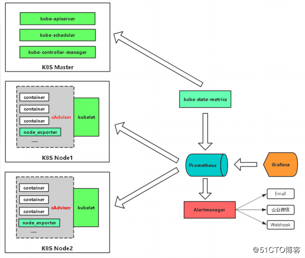 kubernetes使用prometheus全方位监控李作强