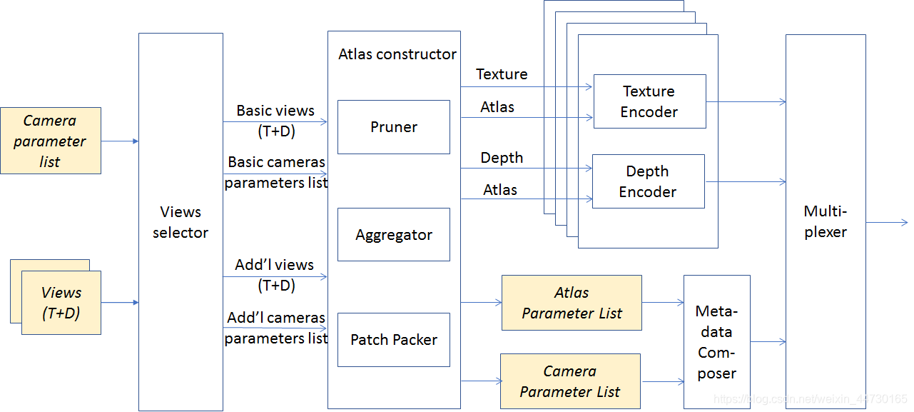 图4:3DoF编码器的处理流程
