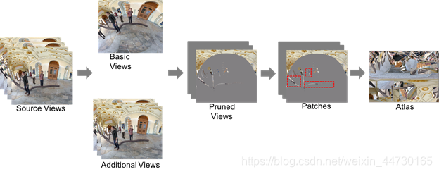 图5:Atlas的构建过程
