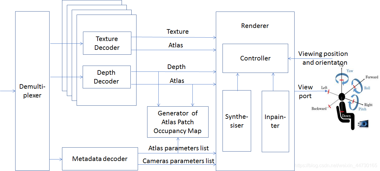 图7:3DoF +解码器的处理流程