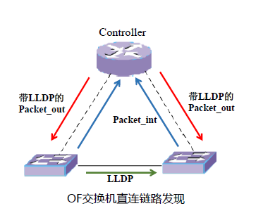 软件定义网络PART 5