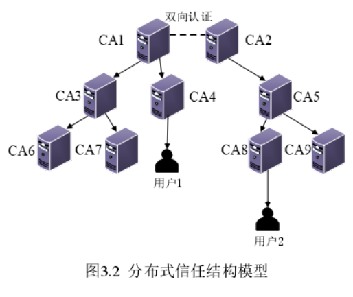 信息服务实体 PKI 信任域结构模型 _pki信任域_码沫沫的博客-CSDN博客