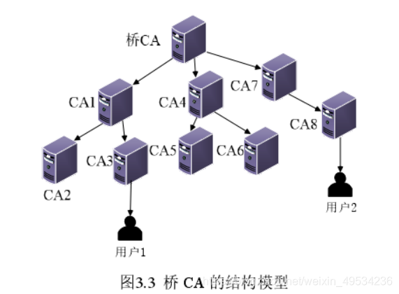 信息服务实体 PKI 信任域结构模型 _pki信任域-CSDN博客