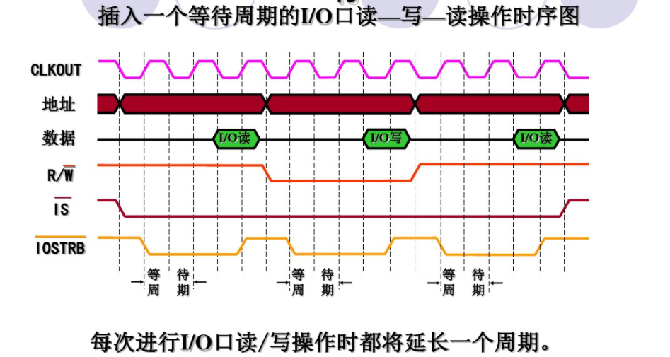 DSP关于存储器读写、IO读写时序图的注意点