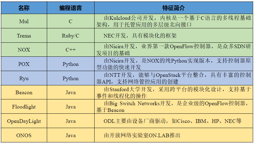 软件定义网络PART 5