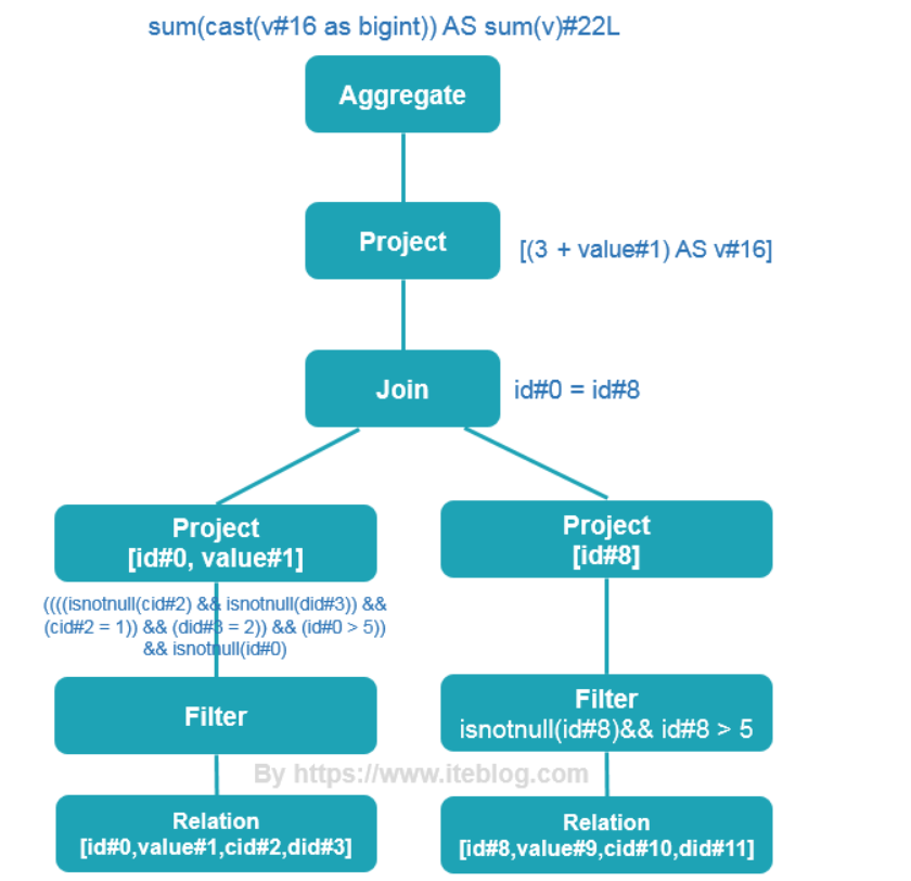 spark-sql-unresolvedalias-csdn