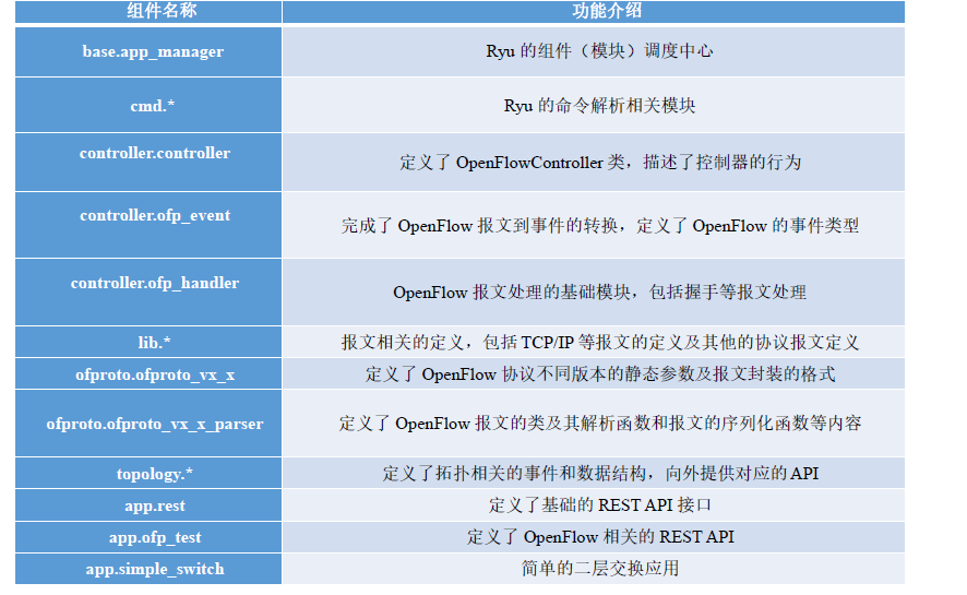 软件定义网络PART 5