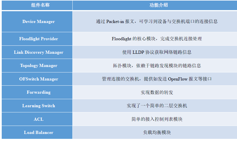 软件定义网络PART 5