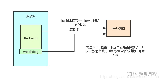 分布式锁Redis Zookeeper