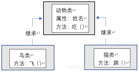 java面向对象继承
