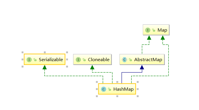 HashMap 实现原理