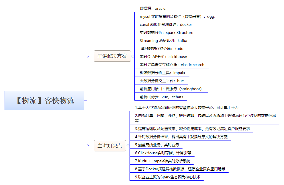 2021年全新大数据学习路线图，（含入门到精通项目学习免费教程哦）