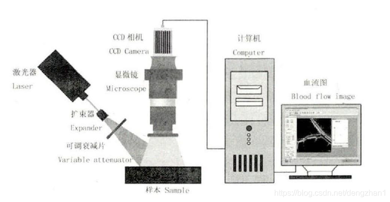 激光散斑成像_dengdengdengdeng1的博客-CSDN博客