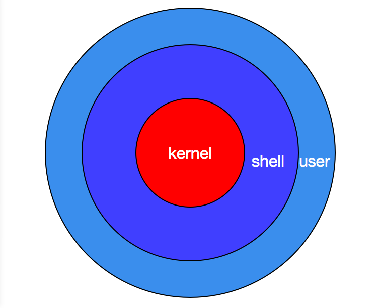 什么是Shell？从小白到入门你只差一个它