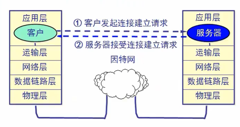 1 计算机网络体系结构与OSI参考模型