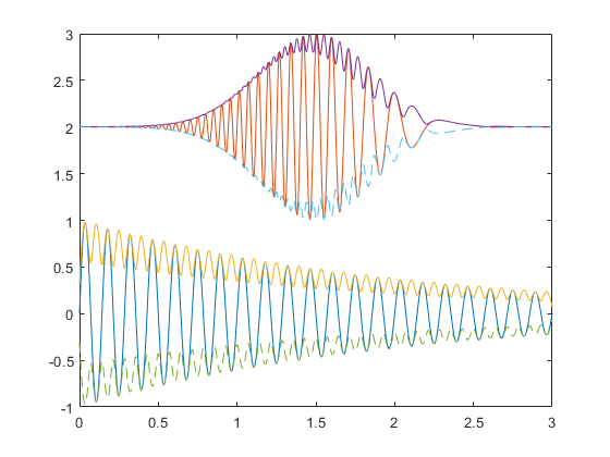 MATLAB - 数字信号包络线的求取_求包络线-CSDN博客