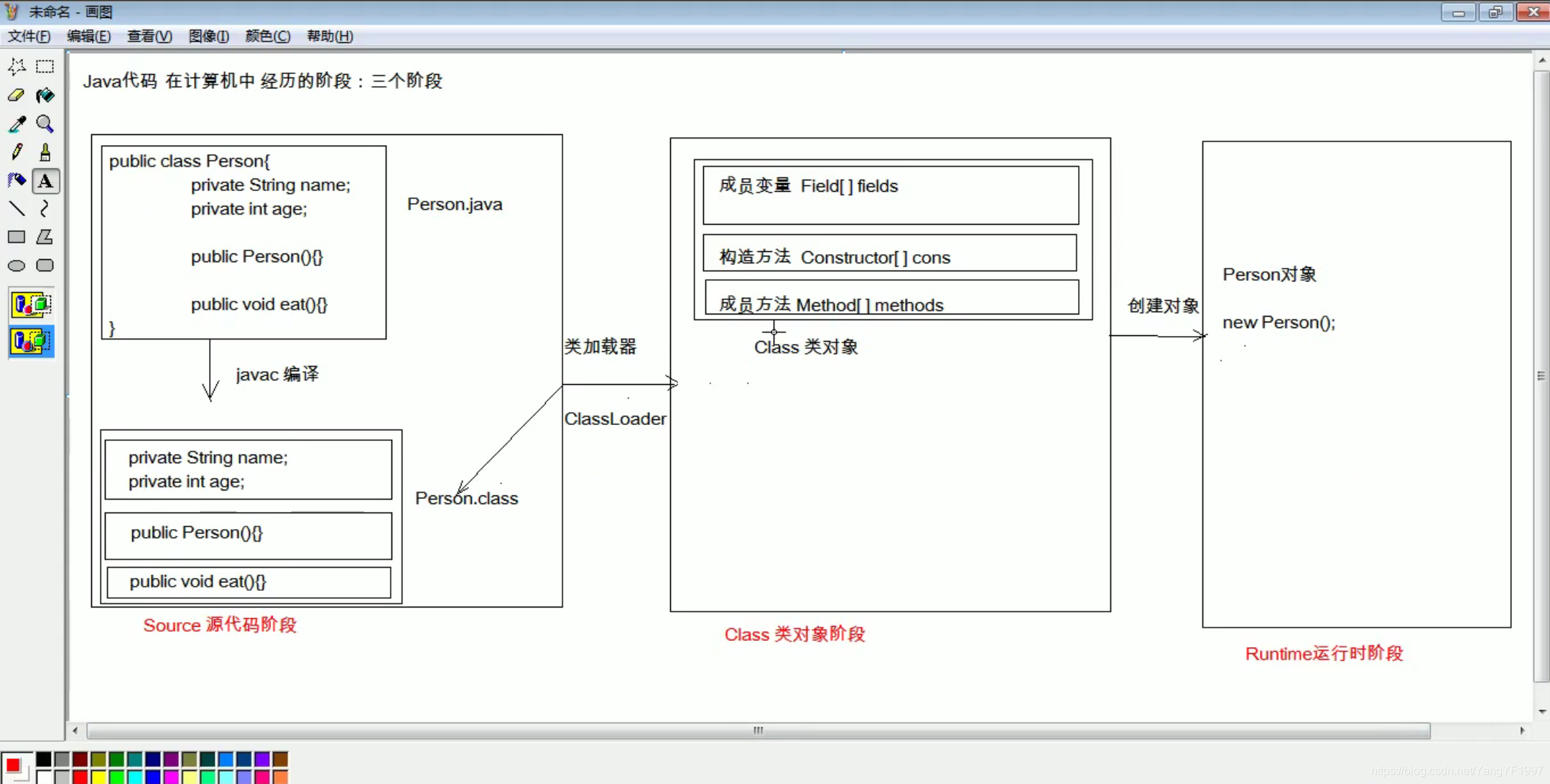 Java代码在计算机中经历的三个阶段