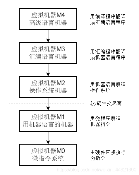 层次结构