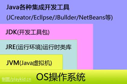 一次搞懂JDK、JRE、JVM、java EE、java SE