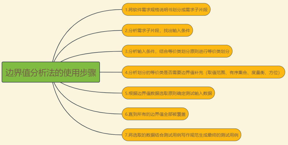 等价类划分法与边界值分析法