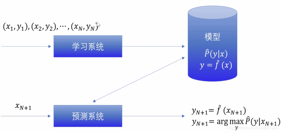 监督学习的流程图