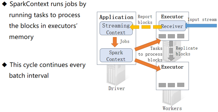 sparkstreaming原理与架构