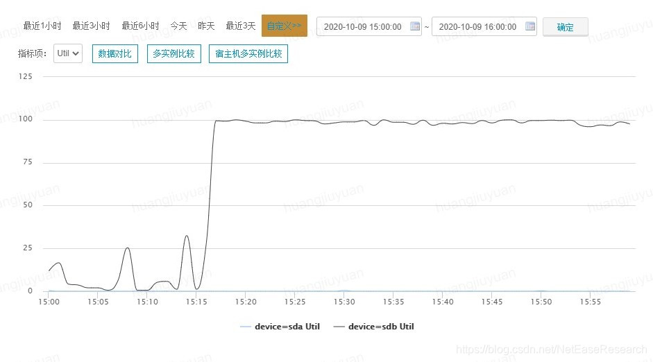 磁盘利用率非常高