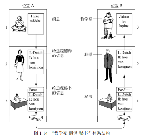 计算机网络｜计算机网络体系结构