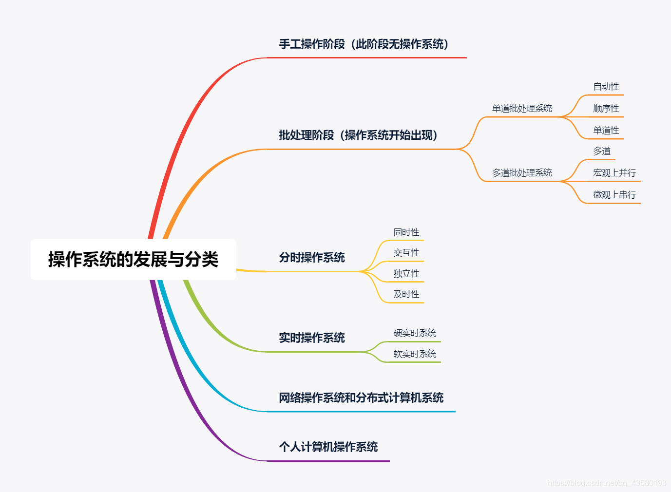 操作系统的发展与分类