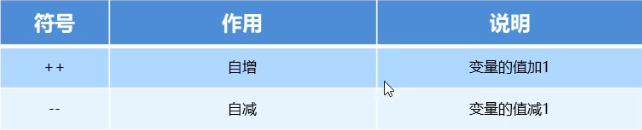 JAVA基础 自增变量