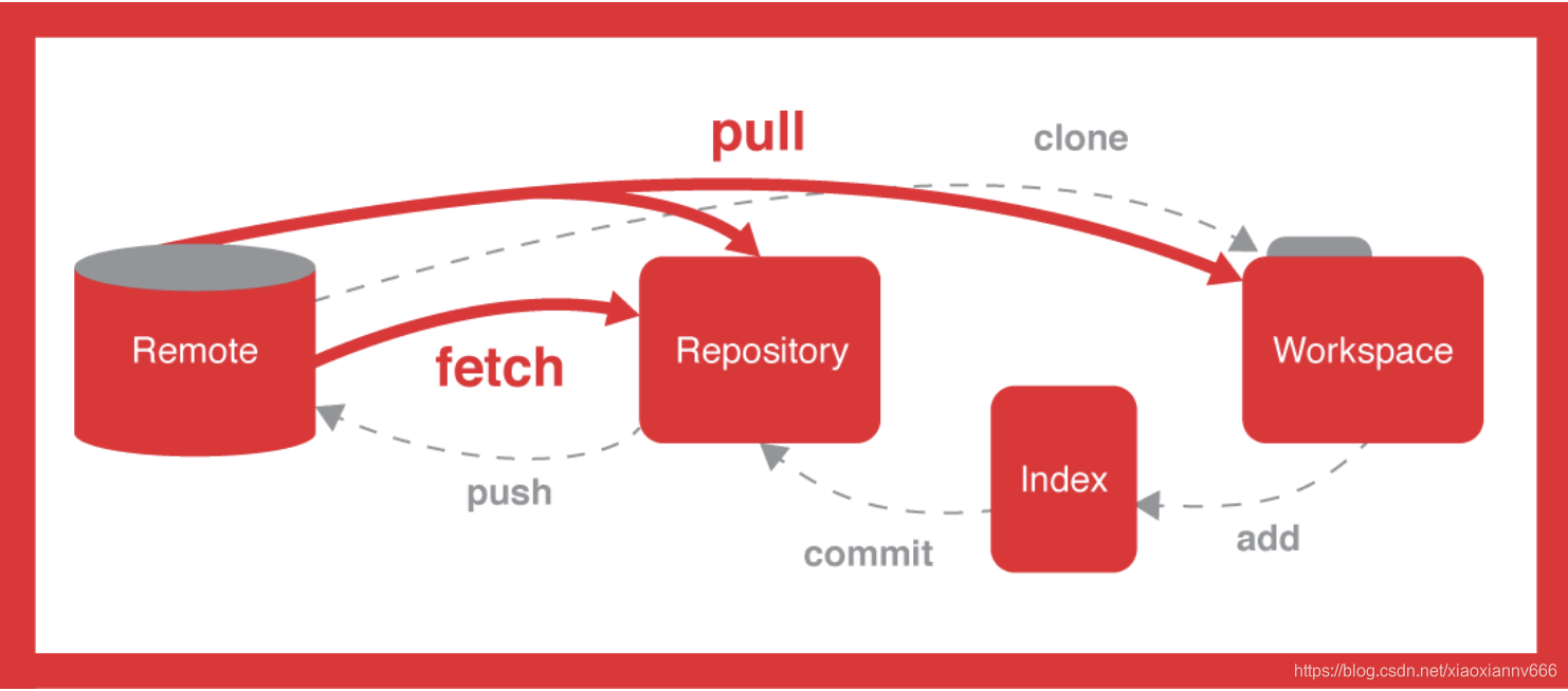 Git fetch. Git Pull. Git Pull git fetch разница. Гит репозиторий. Pull update