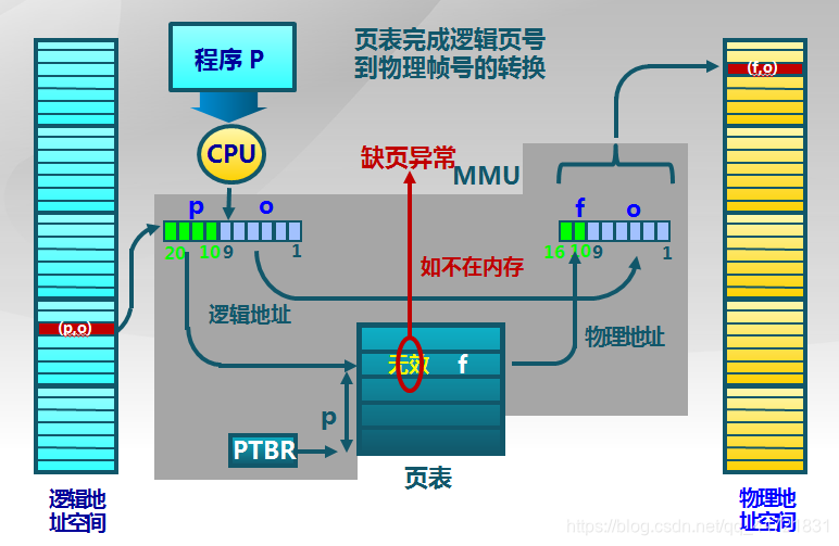 操作系统 - 虚拟内存_虚拟内存实际是创建在-CSDN博客